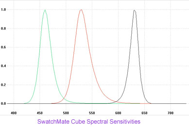 SwatchMate Cube Spectral Sensitivities