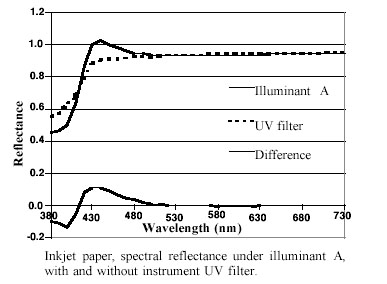 Graph showing FWA effect on UV vs. UV cut measurement.