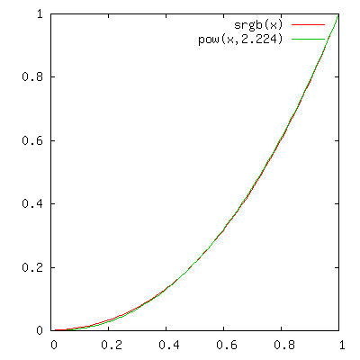 Plot of sRGB curve vs. power of 2.224